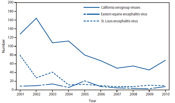 ARBOVIRAL - This figure is a line graph that presents the number of cases of neuroinvasive disease, broken down by California serogroup viruses, Eastern equine encephalitis virus, and St. Louis encephalitis virus, from 2001 to 2010.